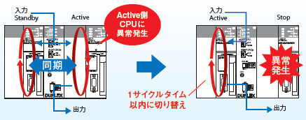 CS1D-CPU □□ HA / □□ Ｈ / □□ Ｐ / □□ SA / □□ Ｓ 특징 3