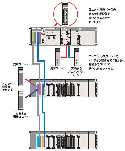 CS1D-CPU □□ HA / □□ Ｈ / □□ Ｐ / □□ SA / □□ Ｓ 특징 6