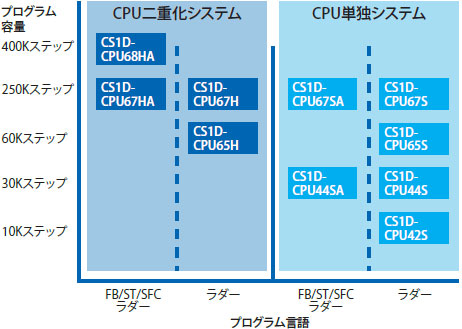 CS1D-CPU □□ HA / □□ Ｈ / □□ Ｐ / □□ SA / □□ Ｓ 특징 10