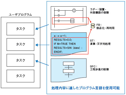 CS1D-CPU □□ HA / □□ Ｈ / □□ Ｐ / □□ SA / □□ Ｓ 특징 11